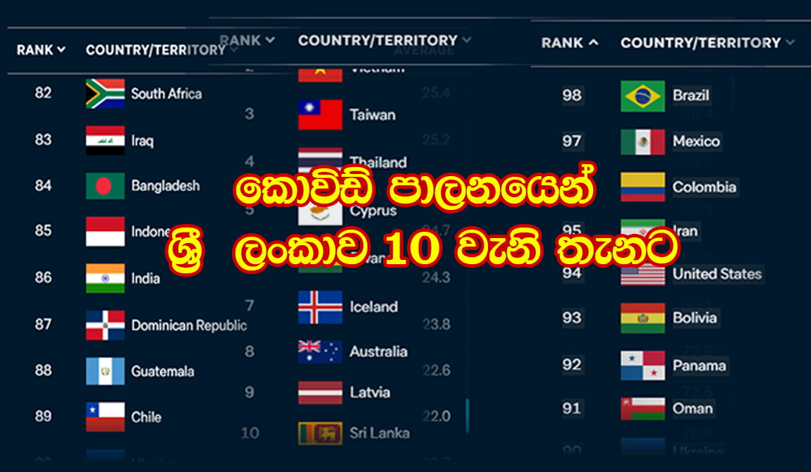 ශ්රී ලංකාව ලොව කොවිඩ් පාලනය කරන හොඳම රටවල් අතර 10 වන ස්ථානයට
